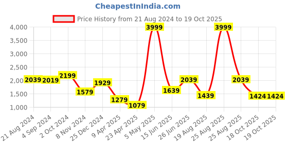 myntra.com THE CLOWNFISH Teal Green & Off White Ethnic Motifs Printed Handheld Bag the clownfish Price History Graph from 21 Aug 2024 to 18 Oct 2025