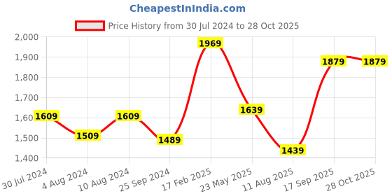 myntra.com THE CLOWNFISH Teal Green & Orange Ethnic Motifs Printed Handheld Bag the clownfish Price History Graph from 30 Jul 2024 to 28 Oct 2025