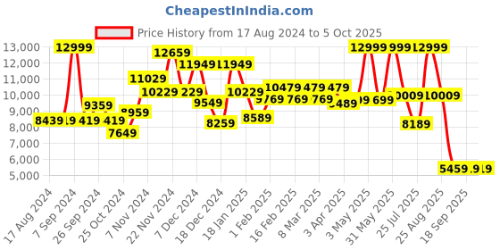 myntra.com THE CLOWNFISH Textured 360-Degree Rotation Hard Case Cabin Trolley Bag the clownfish Price History Graph from 17 Aug 2024 to 4 Oct 2025