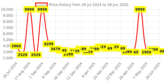 myntra.com THE CLOWNFISH Textured Duffle Bag the clownfish Price History Graph from 26 Jul 2024 to 26 Jun 2025