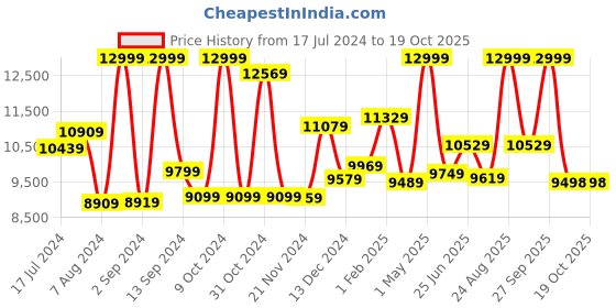 myntra.com THE CLOWNFISH Textured Hard Case Cabin Trolley Bag the clownfish Price History Graph from 17 Jul 2024 to 18 Oct 2025
