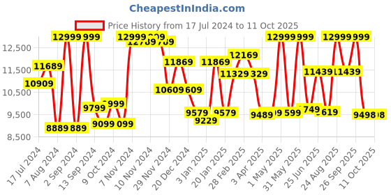 myntra.com THE CLOWNFISH Textured Hard Case Cabin Trolley Bag the clownfish Price History Graph from 17 Jul 2024 to 10 Oct 2025