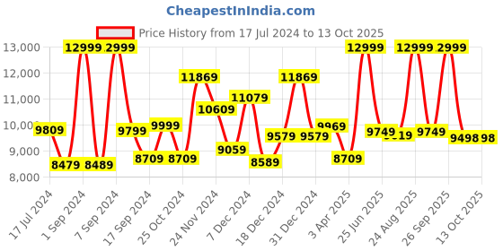 myntra.com THE CLOWNFISH Textured Hard Case Cabin Trolley Bag the clownfish Price History Graph from 17 Jul 2024 to 12 Oct 2025