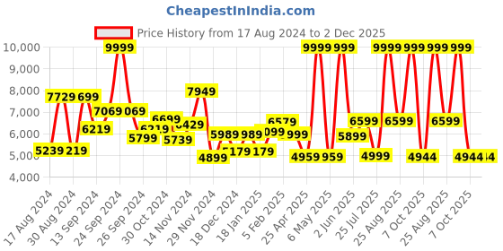 myntra.com THE CLOWNFISH Textured Hard-Sided Cabin Trolley Bag the clownfish Price History Graph from 17 Aug 2024 to 1 Dec 2025