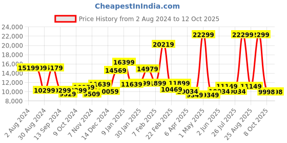 myntra.com THE CLOWNFISH Textured Hard-Sided Cabin Trolley Suitcase the clownfish Price History Graph from 2 Aug 2024 to 12 Oct 2025