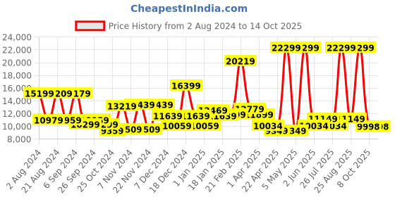 myntra.com THE CLOWNFISH Textured Hard-Sided Cabin Trolley Suitcase the clownfish Price History Graph from 2 Aug 2024 to 14 Oct 2025