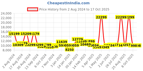 myntra.com THE CLOWNFISH Textured Hard-Sided Cabin Trolley Suitcase the clownfish Price History Graph from 2 Aug 2024 to 16 Oct 2025
