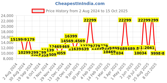 myntra.com THE CLOWNFISH Textured Hard-Sided Cabin Trolley Suitcase the clownfish Price History Graph from 2 Aug 2024 to 15 Oct 2025