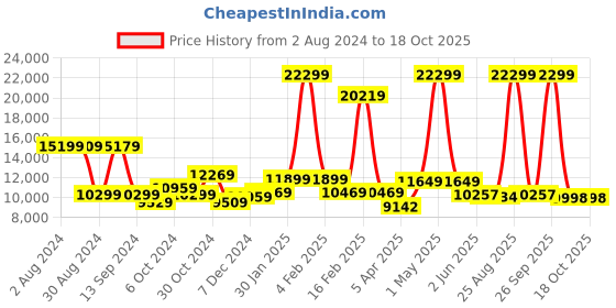 myntra.com THE CLOWNFISH Textured Hard-Sided Cabin Trolley Suitcase the clownfish Price History Graph from 2 Aug 2024 to 18 Oct 2025