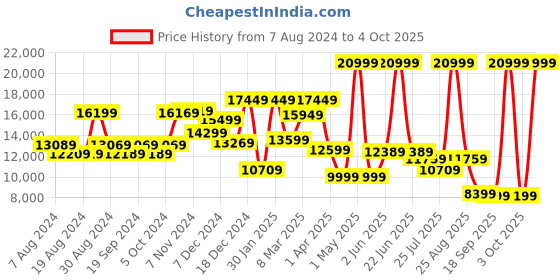 myntra.com THE CLOWNFISH Textured Hard-Sided Medium-sized Polycarbonate Trolley Suitcase the clownfish Price History Graph from 7 Aug 2024 to 3 Oct 2025