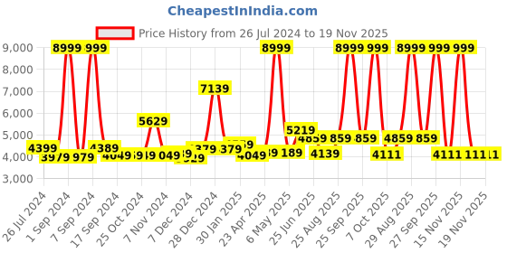 myntra.com THE CLOWNFISH Textured Hard Sided Medium Trolley Suitcase the clownfish Price History Graph from 26 Jul 2024 to 19 Nov 2025