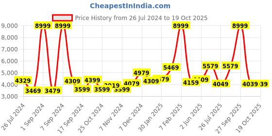 myntra.com THE CLOWNFISH Textured Hard Sided Medium Trolley Suitcase the clownfish Price History Graph from 26 Jul 2024 to 18 Oct 2025