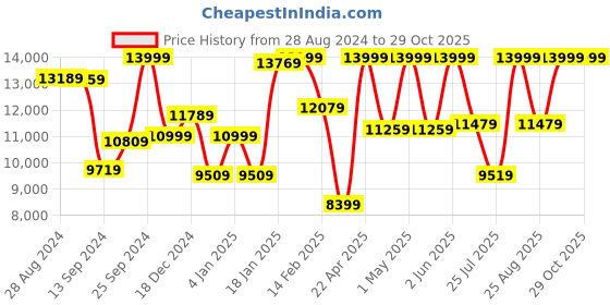 myntra.com THE CLOWNFISH Textured Hard-Sided Medium Trolley Suitcase the clownfish Price History Graph from 28 Aug 2024 to 27 Oct 2025