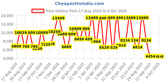 myntra.com THE CLOWNFISH Textured Hard-Sided Medium Trolley Suitcase the clownfish Price History Graph from 17 Aug 2024 to 4 Oct 2025