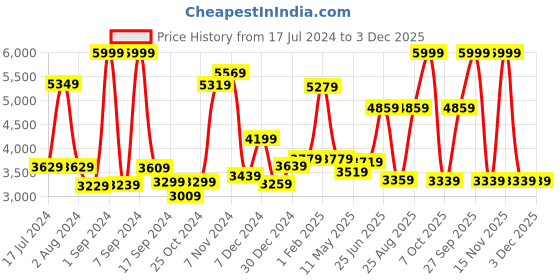 myntra.com THE CLOWNFISH Textured Hard-Sided Small Trolley Suitcase the clownfish Price History Graph from 17 Jul 2024 to 2 Dec 2025