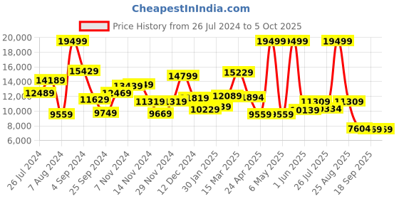 myntra.com THE CLOWNFISH Textured Hard-Sided Small Trolley Suitcase the clownfish Price History Graph from 26 Jul 2024 to 4 Oct 2025