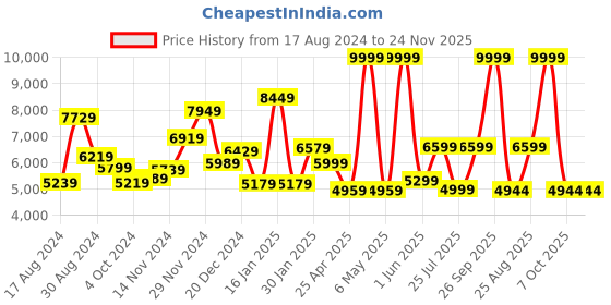 myntra.com THE CLOWNFISH Textured Hard Sided Trolley Bag the clownfish Price History Graph from 17 Aug 2024 to 23 Nov 2025