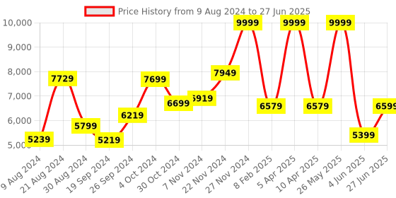 myntra.com THE CLOWNFISH Textured Hard Sided Trolley Bag the clownfish Price History Graph from 9 Aug 2024 to 27 Jun 2025
