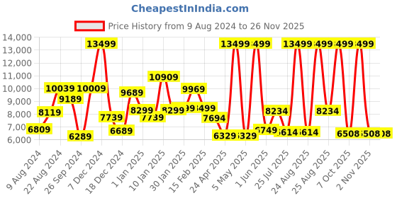 myntra.com THE CLOWNFISH Textured Hard Sided Trolley Bag the clownfish Price History Graph from 9 Aug 2024 to 24 Nov 2025
