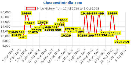 myntra.com THE CLOWNFISH Textured Hard-Sided Trolley Suitcase the clownfish Price History Graph from 17 Jul 2024 to 4 Oct 2025