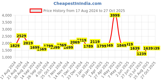 myntra.com THE CLOWNFISH Textured Large Duffel Bag the clownfish Price History Graph from 17 Aug 2024 to 26 Oct 2025