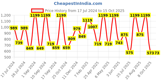 myntra.com THE CLOWNFISH Textured Leather Belt the clownfish Price History Graph from 17 Jul 2024 to 15 Oct 2025