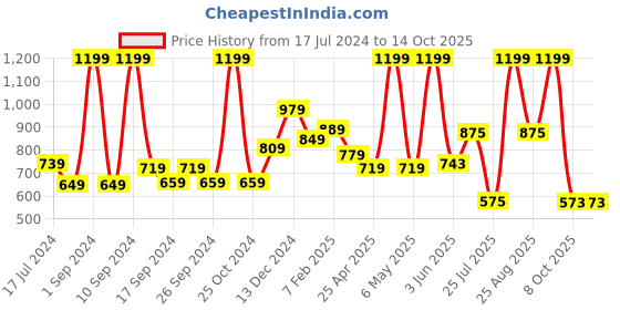 myntra.com THE CLOWNFISH Textured Leather Belt the clownfish Price History Graph from 17 Jul 2024 to 14 Oct 2025
