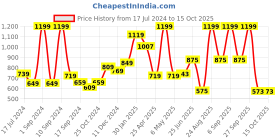 myntra.com THE CLOWNFISH Textured Leather Belt the clownfish Price History Graph from 17 Jul 2024 to 15 Oct 2025