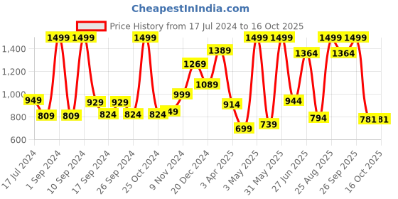 myntra.com THE CLOWNFISH Textured Leather Belt the clownfish Price History Graph from 17 Jul 2024 to 16 Oct 2025
