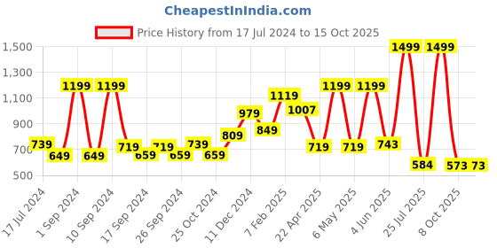 myntra.com THE CLOWNFISH Textured Leather Belt the clownfish Price History Graph from 17 Jul 2024 to 15 Oct 2025