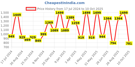 myntra.com THE CLOWNFISH Textured Leather Belt the clownfish Price History Graph from 17 Jul 2024 to 10 Oct 2025