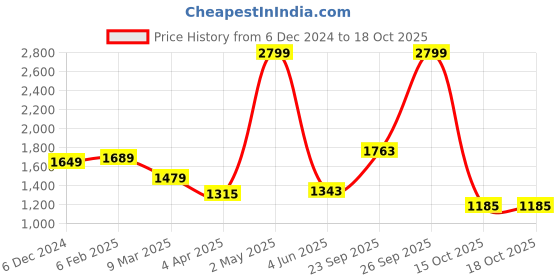 myntra.com THE CLOWNFISH Textured Leather Oversized Structured Handheld Bag the clownfish Price History Graph from 6 Dec 2024 to 16 Oct 2025