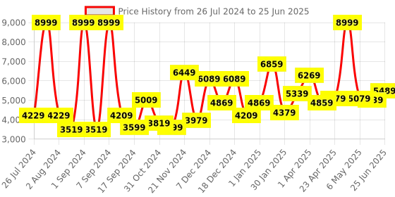 myntra.com THE CLOWNFISH Textured Soft-Case Medium Trolley Bag the clownfish Price History Graph from 26 Jul 2024 to 25 Jun 2025