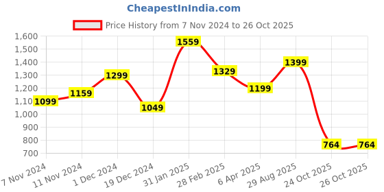 myntra.com THE CLOWNFISH Textured Structured Cotton Sling Bag the clownfish Price History Graph from 7 Nov 2024 to 26 Oct 2025