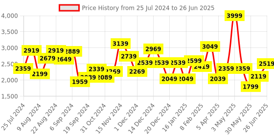 myntra.com THE CLOWNFISH Textured Structured Handheld Bag the clownfish Price History Graph from 25 Jul 2024 to 26 Jun 2025
