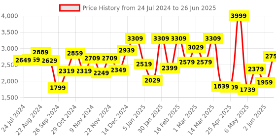 myntra.com THE CLOWNFISH Textured Structured Handheld Bag the clownfish Price History Graph from 24 Jul 2024 to 26 Jun 2025