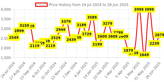 myntra.com THE CLOWNFISH Textured Structured Handheld Bag the clownfish Price History Graph from 24 Jul 2024 to 26 Jun 2025