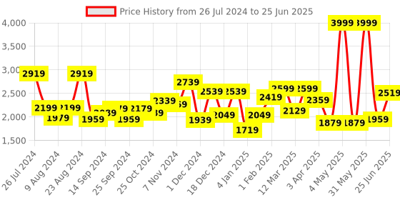 myntra.com THE CLOWNFISH Textured Structured Handheld Bag the clownfish Price History Graph from 26 Jul 2024 to 25 Jun 2025