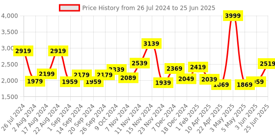 myntra.com THE CLOWNFISH Textured Structured Handheld Bag the clownfish Price History Graph from 26 Jul 2024 to 25 Jun 2025