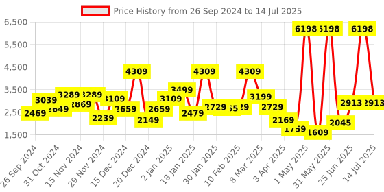 myntra.com THE CLOWNFISH Textured Structured Handheld Bag with Tasselled the clownfish Price History Graph from 26 Sep 2024 to 14 Jul 2025