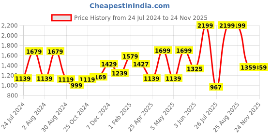myntra.com THE CLOWNFISH Textured Structured Sling Bag the clownfish Price History Graph from 24 Jul 2024 to 22 Nov 2025