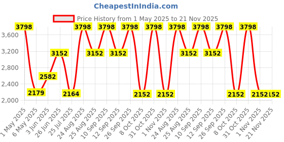 myntra.com the clownfish THE CLOWNFISHCombo Of Marvel Unisex Backpack & Travel Pouch the clownfish Price History Graph from 1 May 2025 to 20 Nov 2025