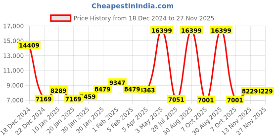 myntra.com THE CLOWNFISH Titan Series Hard-Sided Cabin Trolley Bag the clownfish Price History Graph from 18 Dec 2024 to 27 Nov 2025