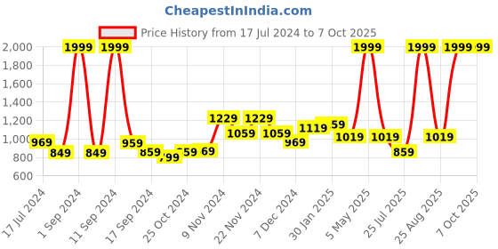 myntra.com THE CLOWNFISH Unisex Abstract Textured Zip Around Wallet the clownfish Price History Graph from 17 Jul 2024 to 6 Oct 2025