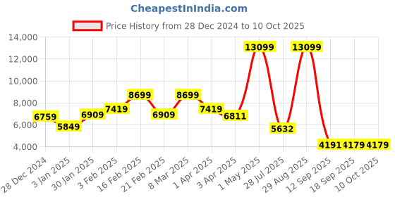 myntra.com THE CLOWNFISH Unisex Aegis Series Soft Sided Cabin Trolley Bag the clownfish Price History Graph from 28 Dec 2024 to 9 Oct 2025