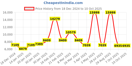 myntra.com THE CLOWNFISH Unisex Aether Series Hard-Sided Cabin Trolley Bag the clownfish Price History Graph from 18 Dec 2024 to 10 Oct 2025