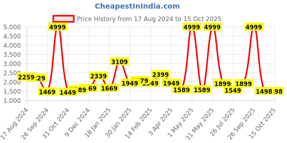 myntra.com THE CLOWNFISH Unisex Backpack the clownfish Price History Graph from 17 Aug 2024 to 15 Oct 2025