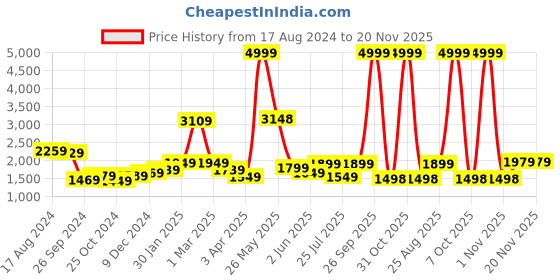 myntra.com THE CLOWNFISH Unisex Backpack the clownfish Price History Graph from 17 Aug 2024 to 20 Nov 2025