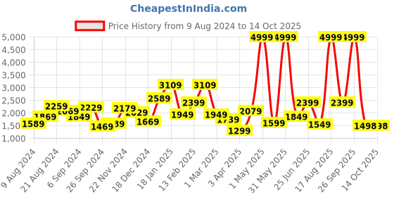 myntra.com THE CLOWNFISH Unisex Backpack the clownfish Price History Graph from 9 Aug 2024 to 14 Oct 2025