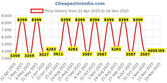 myntra.com THE CLOWNFISH Unisex Backpack the clownfish Price History Graph from 22 Apr 2025 to 19 Nov 2025